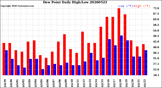 Milwaukee Weather Dew Point<br>Daily High/Low