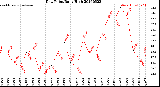 Milwaukee Weather Dew Point<br>Daily High