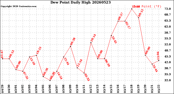 Milwaukee Weather Dew Point<br>Daily High