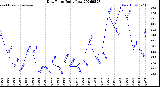 Milwaukee Weather Dew Point<br>Daily Low