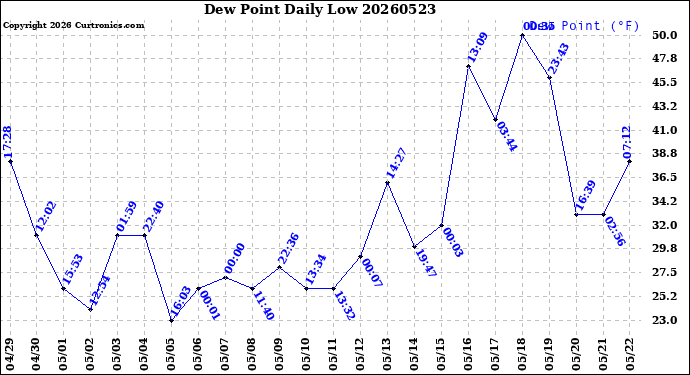 Milwaukee Weather Dew Point<br>Daily Low