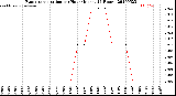 Milwaukee Weather Evapotranspiration<br>per Hour<br>(Inches 24 Hours)