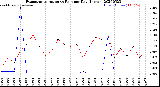 Milwaukee Weather Evapotranspiration<br>vs Rain per Day<br>(Inches)