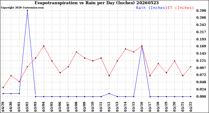 Milwaukee Weather Evapotranspiration<br>vs Rain per Day<br>(Inches)