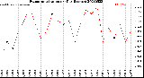 Milwaukee Weather Evapotranspiration<br>per Day (Inches)