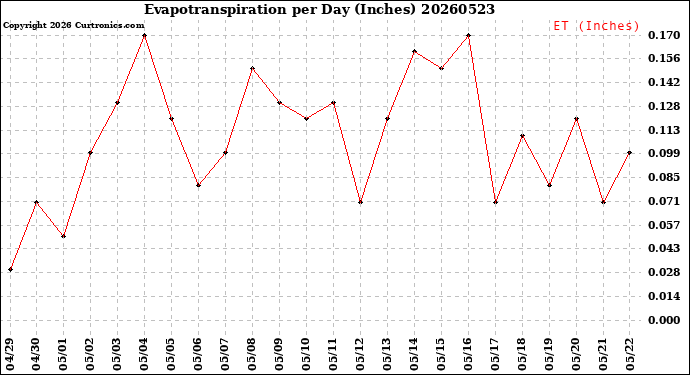 Milwaukee Weather Evapotranspiration<br>per Day (Inches)