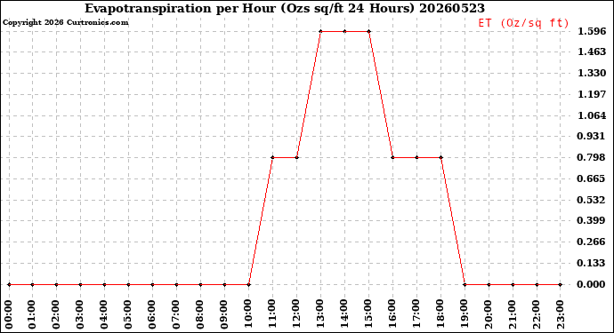 Milwaukee Weather Evapotranspiration<br>per Hour<br>(Ozs sq/ft 24 Hours)