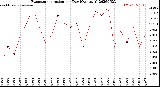 Milwaukee Weather Evapotranspiration<br>per Day (Ozs sq/ft)
