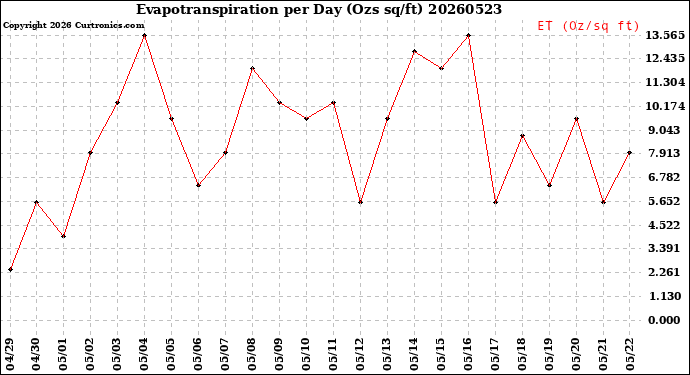 Milwaukee Weather Evapotranspiration<br>per Day (Ozs sq/ft)