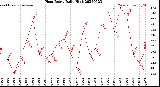 Milwaukee Weather Heat Index<br>Daily High