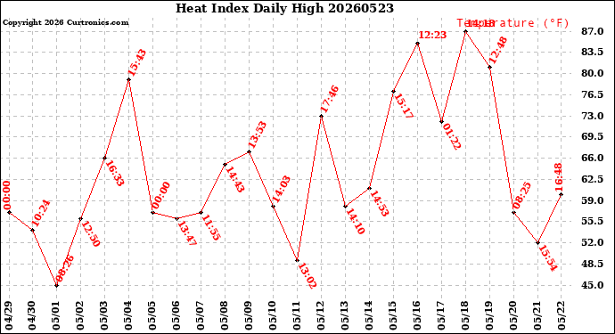 Milwaukee Weather Heat Index<br>Daily High