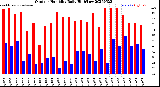 Milwaukee Weather Outdoor Humidity<br>Daily High/Low