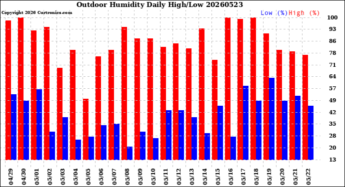Milwaukee Weather Outdoor Humidity<br>Daily High/Low