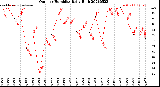 Milwaukee Weather Outdoor Humidity<br>Daily High