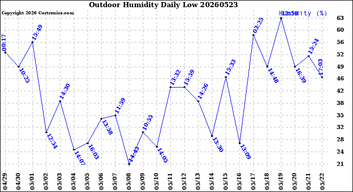 Milwaukee Weather Outdoor Humidity<br>Daily Low