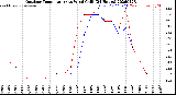 Milwaukee Weather Outdoor Temperature<br>vs Wind Chill<br>(24 Hours)