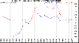 Milwaukee Weather Outdoor Temperature<br>vs Dew Point<br>(24 Hours)