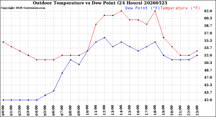 Milwaukee Weather Outdoor Temperature<br>vs Dew Point<br>(24 Hours)