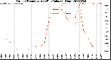 Milwaukee Weather Outdoor Temperature<br>vs Heat Index<br>(24 Hours)
