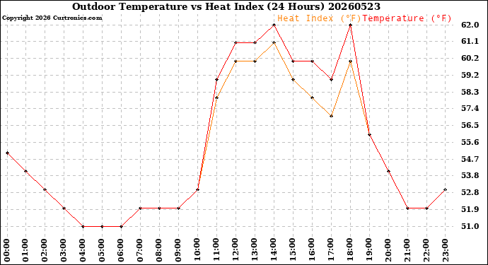 Milwaukee Weather Outdoor Temperature<br>vs Heat Index<br>(24 Hours)