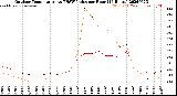 Milwaukee Weather Outdoor Temperature<br>vs THSW Index<br>per Hour<br>(24 Hours)