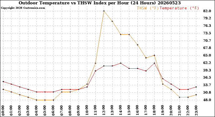 Milwaukee Weather Outdoor Temperature<br>vs THSW Index<br>per Hour<br>(24 Hours)