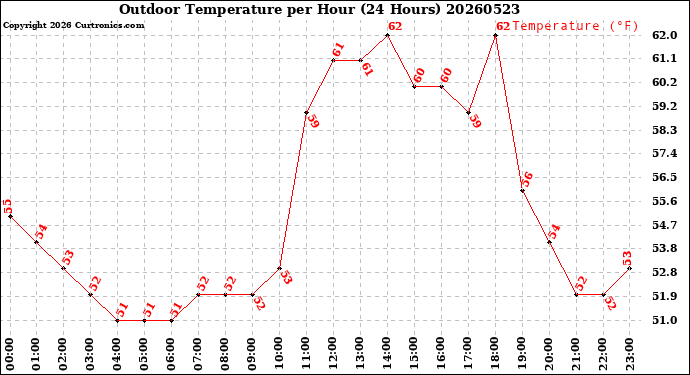 Milwaukee Weather Outdoor Temperature<br>per Hour<br>(24 Hours)