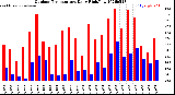 Milwaukee Weather Outdoor Temperature<br>Daily High/Low