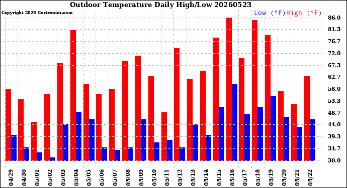 Milwaukee Weather Outdoor Temperature<br>Daily High/Low