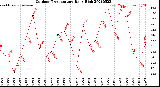 Milwaukee Weather Outdoor Temperature<br>Daily High