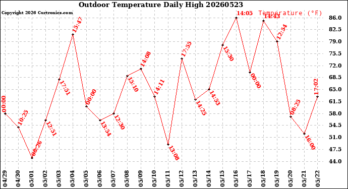 Milwaukee Weather Outdoor Temperature<br>Daily High