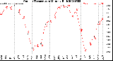 Milwaukee Weather Outdoor Temperature<br>Monthly High