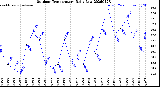 Milwaukee Weather Outdoor Temperature<br>Daily Low