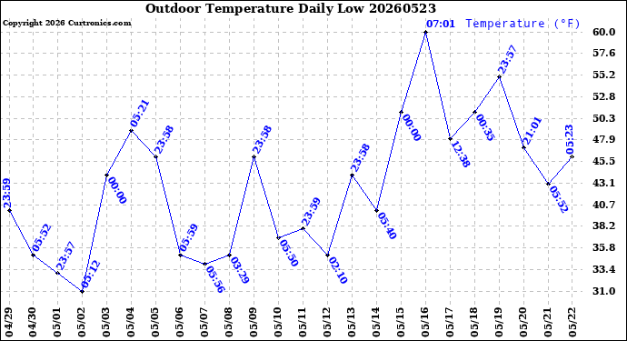 Milwaukee Weather Outdoor Temperature<br>Daily Low