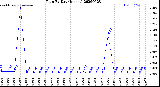 Milwaukee Weather Rain<br>By Day<br>(Inches)
