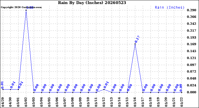 Milwaukee Weather Rain<br>By Day<br>(Inches)