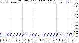 Milwaukee Weather Rain<br>per Hour<br>(Inches)<br>(24 Hours)