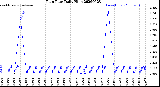 Milwaukee Weather Rain Rate<br>Daily High