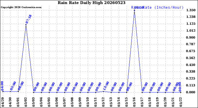 Milwaukee Weather Rain Rate<br>Daily High