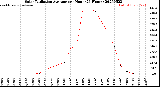 Milwaukee Weather Solar Radiation Average<br>per Hour<br>(24 Hours)