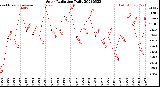 Milwaukee Weather Solar Radiation<br>Daily