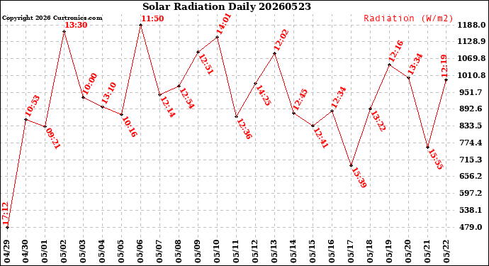 Milwaukee Weather Solar Radiation<br>Daily
