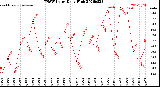 Milwaukee Weather THSW Index<br>Daily High