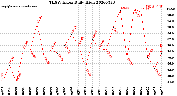 Milwaukee Weather THSW Index<br>Daily High