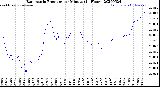 Milwaukee Weather Barometric Pressure<br>per Minute<br>(24 Hours)