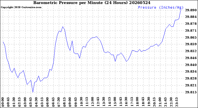 Milwaukee Weather Barometric Pressure<br>per Minute<br>(24 Hours)