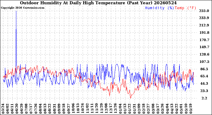 Milwaukee Weather Outdoor Humidity<br>At Daily High<br>Temperature<br>(Past Year)