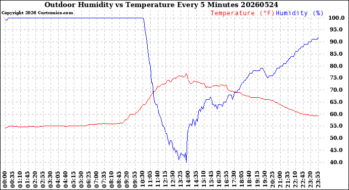 Milwaukee Weather Outdoor Humidity<br>vs Temperature<br>Every 5 Minutes