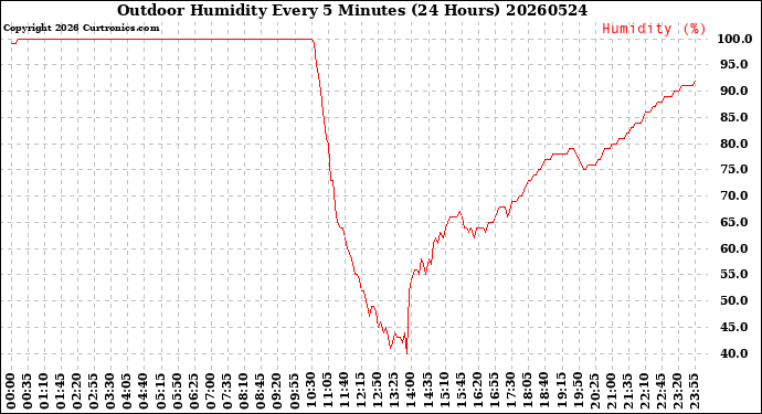 Milwaukee Weather Outdoor Humidity<br>Every 5 Minutes<br>(24 Hours)