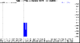Milwaukee Weather Rain<br>per Minute<br>(Inches)<br>(24 Hours)